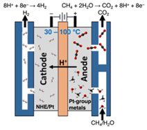 Technical diagram of methane conversoin